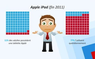 Apple iPad (fin 2011)




11% des adultes possèdent                        77% l’utilisent
   une tablette Apple                           quotidiennement
 