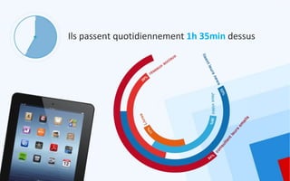 Ils passent quotidiennement 1h 35min dessus
 