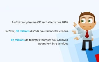 Android supplantera iOS sur tablette dès 2016

En 2012, 90 millions d’iPads pourraient être vendus

     87 millions de tablettes tournant sous Android
                            pourraient être vendues
 