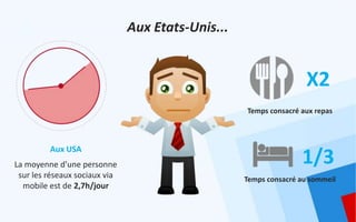 Aux Etats-Unis...


                                                                   X2
                                                   Temps consacré aux repas



         Aux USA
La moyenne d’une personne                                         1/3
 sur les réseaux sociaux via                       Temps consacré au sommeil
  mobile est de 2,7h/jour
 