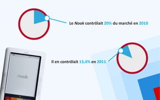 Le Nook contrôlait 20% du marché en 2010




Il en contrôlait 13,4% en 2011
 
