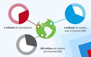 1 milliards de Smartphones                         3 milliards de mobiles
                                                    avec la fonction SMS




                             950 millions de mobiles
                               sans fonction SMS
 