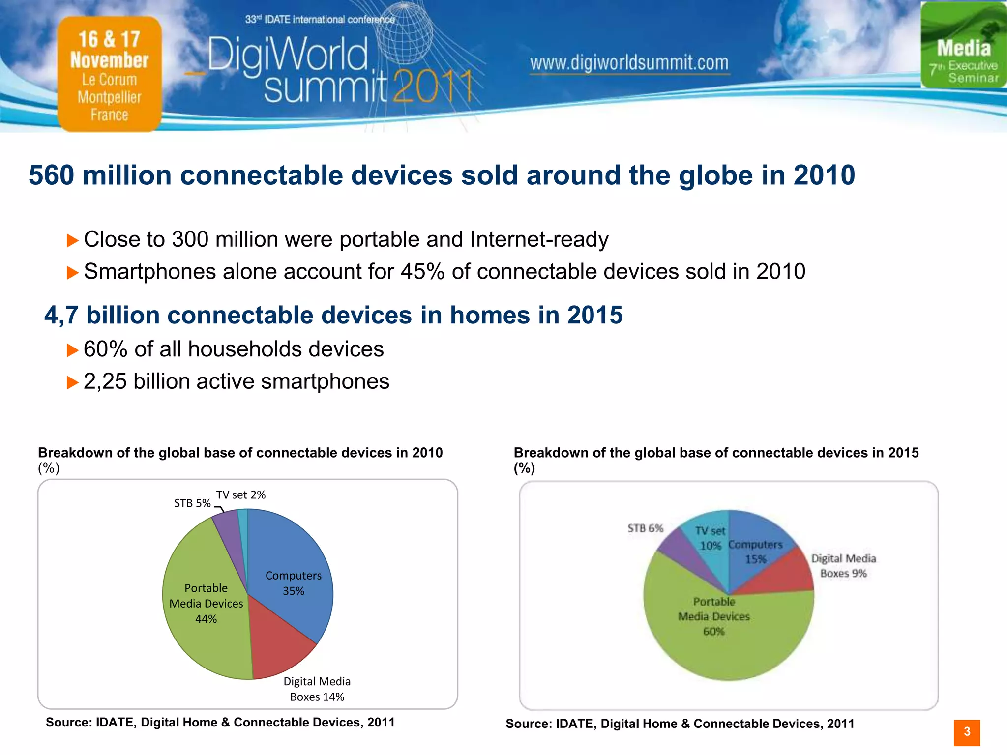 560 million connectable devices sold around the globe in 2010

     Closeto 300 million were portable and Internet-ready
     Smartphones alone account for 45% of connectable devices sold in 2010

 4,7 billion connectable devices in homes in 2015
     60%  of all households devices
     2,25 billion active smartphones



Breakdown of the global base of connectable devices in 2010    Breakdown of the global base of connectable devices in 2015
(%)                                                            (%)
                              TV set 2%
                     STB 5%




                                      Computers
                      Portable          35%
                    Media Devices
                        44%



                                          Digital Media
                                           Boxes 14%

 Source: IDATE, Digital Home & Connectable Devices, 2011      Source: IDATE, Digital Home & Connectable Devices, 2011
                                                                                                                             3
 