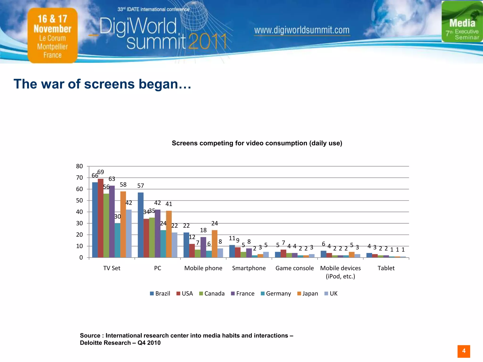 The war of screens began…



                                             Screens competing for video consumption (daily use)


        80
               69
        70   66
                   63
                 56   58       57
        60
        50                42        42 41
        40                      3435
                     30
        30                           24 22 22                       24
                                                           18
        20                                        12                         11 9
                                                       7                 8              8
        10                                                      6                   5          5   5744            64    5       4322
                                                                                            23          223           222 3           111
         0
                 TV Set             PC          Mobile phone                  Smartphone           Game console Mobile devices     Tablet
                                                                                                                 (iPod, etc.)

                                    Brazil     USA          Canada             France          Germany     Japan    UK




         Source : International research center into media habits and interactions –
         Deloitte Research – Q4 2010
                                                                                                                                            4
 