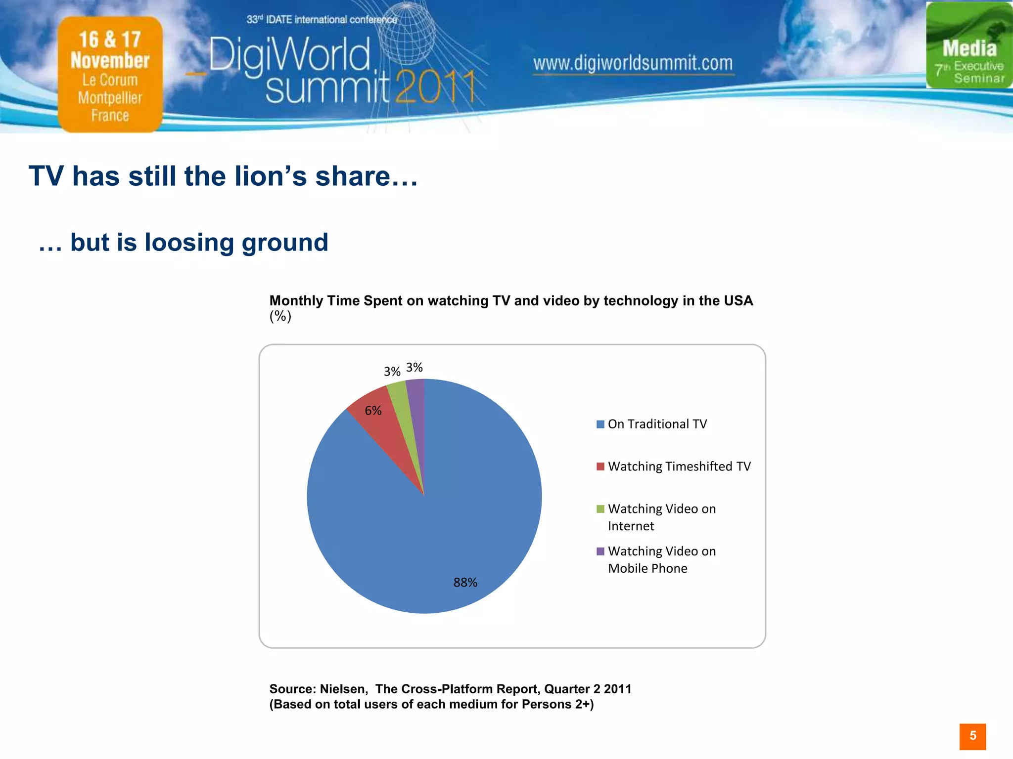 TV has still the lion’s share…

… but is loosing ground

                  Monthly Time Spent on watching TV and video by technology in the USA
                  (%)


                                      3% 3%

                                 6%
                                                                        On Traditional TV


                                                                        Watching Timeshifted TV


                                                                        Watching Video on
                                                                        Internet
                                                                        Watching Video on
                                                                        Mobile Phone
                                               88%




                  Source: Nielsen, The Cross-Platform Report, Quarter 2 2011
                  (Based on total users of each medium for Persons 2+)

                                                                                                  5
 