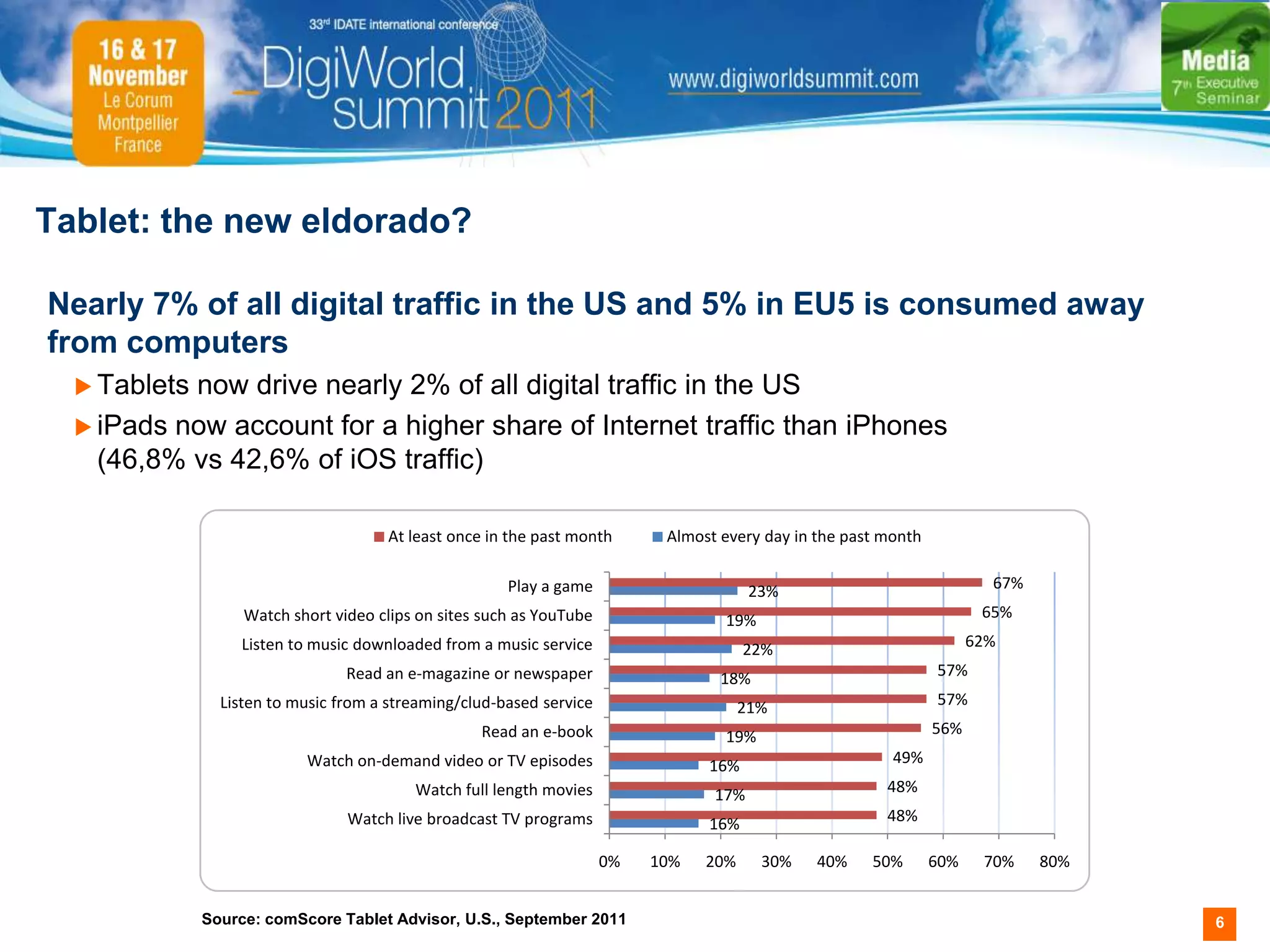 Tablet: the new eldorado?

Nearly 7% of all digital traffic in the US and 5% in EU5 is consumed away
from computers
   Tabletsnow drive nearly 2% of all digital traffic in the US
   iPads now account for a higher share of Internet traffic than iPhones
    (46,8% vs 42,6% of iOS traffic)

                                      At least once in the past month       Almost every day in the past month

                                                       Play a game                      23%                              67%
                   Watch short video clips on sites such as YouTube                19%                                  65%
                  Listen to music downloaded from a music service                      22%                             62%
                                 Read an e-magazine or newspaper                   18%                           57%
                Listen to music from a streaming/clud-based service                    21%                       57%
                                                   Read an e-book                  19%                           56%
                           Watch on-demand video or TV episodes                  16%                      49%
                                          Watch full length movies                17%                    48%
                                 Watch live broadcast TV programs                16%                     48%

                                                                      0%   10%   20%     30%    40%    50%       60%    70%    80%


              Source: comScore Tablet Advisor, U.S., September 2011                                                                  6
 