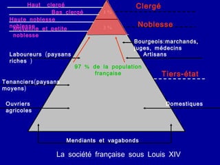 Tiers-état Clergé Noblesse Laboureurs (paysans riches ) Tenanciers(paysans moyens) Ouvriers agricoles Bourgeois:marchands, juges, médecins Artisans Domestiques Mendiants et vagabonds Haute noblesse noblesse Moyenne et petite noblesse Haut  clergé Bas clergé La société française sous Louis XIV   1 % 2 % 97 % de la population française 