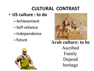 CULTURAL CONTRAST
• US culture : to do
–Achievement
–Self-reliance
–Independence
–future
Arab culture: to be
Ascribed
Family
Depend
heritage
 
