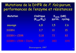 Mutations de la DHFR de P. falciparum,
performances de l’enzyme et résistances
  Mutation              Cinétique      Kinhib (nM)
                        (Kcat/Km)     pyrim. cyclog.

 sauvage                   6,8        1,5      2,6

 S108N                     3,7        13       15

 S108N + C59R              0,18       72       82

 S108N + C59R + I164L      0,17       383      1141

                 Sirawaraporn, 1997                    13
 