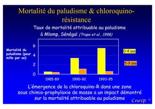 Mortalité du paludisme & chloroquino-
                     résistance
                  Taux de mortalité attribuable au paludisme
                     à Mlomp, Sénégal (Trape et al., 1998)

                  6
Mortalité du                                              0-4 ans
paludisme (pour
                  4
mille par an)

                  2                                        5-9 ans


                  0
                       1985-89     1990-92     1993-95

           L’émergence de la chloroquino-R dans une zone
       sous chimio-prophylaxie de masse a un impact démontré
              sur la mortalité attribuable au paludisme Cnrcp        15
 