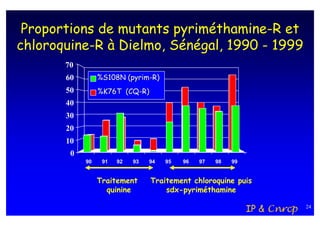 Proportions de mutants pyriméthamine-R et
chloroquine-R à Dielmo, Sénégal, 1990 - 1999
       70
       60        %S108N (pyrim-R)
       50    %S108N (CQ-R)
              %K76T
       40
       30
       20
       10
        0
            90    91   92   93   94   95   96   97   98   99


                 Traitement      Traitement chloroquine puis
                   quinine           sdx-pyriméthamine

                                                               IP & Cnrcp   24
 