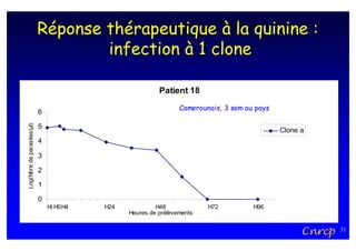 Réponse thérapeutique à la quinine :
                                    infection à 1 clone

                                                          Patient 18
                                                                 Camerounais, 3 sem au pays
                            6
Log(Nbre de parasites/µl)




                            5
                                                                                              Clone a
                            4

                            3

                            2

                            1

                            0
                                Hi H0H4   H24            H48             H72          H96
                                                Heures de prélèvements


                                                                                                    Cnrcp   31
 
