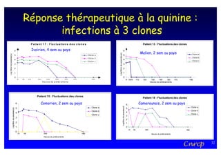 Réponse thérapeutique à la quinine :
                                                                             infections à 3 clones
                                                                                   P a t ie n t 1 7 : F lu c t u a t io n s d e s c lo n e s                                                                                                      Patient 13 : Fluctuations des clones

                                                                                   Ivoirien, 4 sem au pays                                                                                              6
                                                                                                                                                                                                                                                 Malien, 2 sem au pays
                                                         6




                                                                                                                                                                    Log(Nbre de parasites/µl)
Log (Nbre de parasites/µl)




                                                         5                                                                                            C lo n e a                                        5                                                                                        Clone a

                                                                                                                                                      C lo n e b                                                                                                                                 Clone b
                                                         4                                                                                                                                              4
                                                                                                                                                      C lo n e c                                                                                                                                 Clone c
                                                         3                                                                                                                                              3

                                                         2                                                                                                                                              2

                                                         1                                                                                                                                              1

                                                         0                                                                                                                                              0
                                                                 Hi   H4    H 12          H2 4         H3 6        H4 8          H6 0    H7 2              H9 6                                                             Hi H2H4        H12    H24     H36      H48      H60    H72         H96
                                                                                                 H e u r e s d e p r é lè v e m e n ts                                                                                                                   Heures de prélèvements




                                                                                         Patient 15 : Fluctuations des clones
                                                                                                                                                                                                                                                  Patient 19 : Fluctuations des clones

                                                             6                               Comorien, 2 sem au pays                                                                                                        6                Camerounais, 2 sem au pays




                                                                                                                                                                                                Log(Nbre de parasites/µl)
                                                             5                                                                                            Clone a                                                                                                                               Clone a
                             Log(Nbre de parasites/µl)




                                                                                                                                                                                                                            5
                                                                                                                                                          Clone b                                                                                                                               Clone b
                                                             4                                                                                                                                                              4
                                                                                                                                                          Clone c                                                                                                                               Clone c
                                                                                                                                                                                                                            3
                                                             3
                                                                                                                                                                                                                            2
                                                             2                                                                                                                                                              1
                                                             1                                                                                                                                                              0
                                                                                                                                                                                                                                Hi    H4           H24                                   H96
                                                             0
                                                                 Hi    H4                          H36                                          H96                                                                                                       Heures de prélèvements
                                                                                                   Heures de prélèvements



                                                                                                                                                                                                                                                                                         Cnrcp             32
 