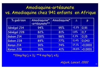 Amodiaquine-artésunate
vs. Amodiaquine chez 941 enfants en Afrique
   % guérison   Amodiaquine* Amodiaquine*    ∆     p
                -artésunate**
 Sénégal J14         94%        95%       -0,3% 0,91

 Sénégal J28         82%               81%     1,8%    0,7
 Gabon J14          100%               98%     2,3%    0,15
 Gabon J28           89%               77%     11,4%   0,043
 Kenya J14           91%               74%     17,1% <0,0001
 Kenya J28           70%               41%     28,8% <0,0001

    *10mg/kg/j x 3j; **4 mg/kg/j x3j

                                       Adjuik, Lancet, 2002    39
 