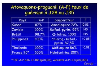 Atovaquone-proguanil (A-P) taux de
      guérison à J28 ou J35
      Pays        A-P         comparateur        P
Gabon           87%         Amodiaquine 72% 0,02
Zambie          100%       Sulfad.-pyrim. 99% NS
Brésil          98,7%        Q-tétrac. 100%     NS
Philippines     100%        Chloroq.-sulfad.- < 0,05
                              pyrim. 87,5%
Thaïlande       100%        Méfloquine 86%    < 0,02
France 95*      100%       Halofantrine 100%

*TDP A-P 63h, H 48h (p=0,02), vomissts A-P > H (p=0,001)
                                                     Cnrcp   41
 