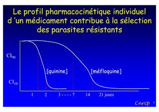 Le profil pharmacocinétique individuel
d ’un médicament contribue à la sélection
        des parasites résistants


CI90

            [quinine]          [méfloquine]
 CI10

        1   2    3----7   14      21 jours
                                              Cnrcp   8
 