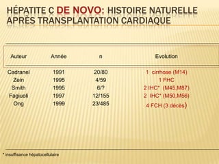 HÉPATITE C DE NOVO: HISTOIRE NATURELLE
  APRÈS TRANSPLANTATION CARDIAQUE


    Auteur                Année     n          Evolution

  Cadranel                 1991    20/80    1 cirrhose (M14)
    Zein                   1995    4/59           1 FHC
   Smith                   1995     6/?    2 IHC* (M45,M87)
  Fagiuoli                 1997   12/155   2 IHC* (M50,M56)
    Ong                    1999   23/485   4 FCH (3 décès)




* insuffisance hépatocellulaire
 
