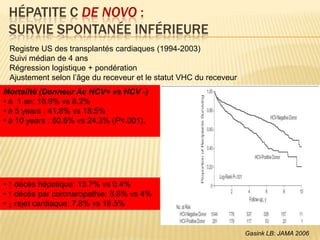 HÉPATITE C DE NOVO :
 SURVIE SPONTANÉE INFÉRIEURE
 Registre US des transplantés cardiaques (1994-2003)
 Suivi médian de 4 ans
 Régression logistique + pondération
 Ajustement selon l’âge du receveur et le statut VHC du receveur
Mortalité (Donneur Ac HCV+ vs HCV -)
• à 1 an: 16.9% vs 8.2%
• à 5 years : 41.8% vs 18.5%
• à 10 years : 50.6% vs 24.3% (P<.001).




• ↑ décès hépatique: 13.7% vs 0.4%
• ↑ décès par coronaropathie: 8.8% vs 4%
• ↓ rejet cardiaque: 7.8% vs 16.5%


                                                                   Gasink LB: JAMA 2006
 