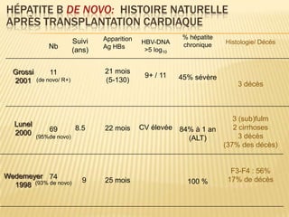 HÉPATITE B DE NOVO: HISTOIRE NATURELLE
APRÈS TRANSPLANTATION CARDIAQUE
                                   Apparition                % hépatite
                           Suivi                HBV-DNA      chronique    Histologie/ Décès
               Nb                  Ag HBs
                           (ans)                 >5 log10


  Grossi        11                 21 mois
                                                 9+ / 11    45% sévère
  2001     (de novo/ R+)           (5-130)
                                                                              3 décès



                                                                             3 (sub)fulm
   Lunel                                        CV élevée 84% à 1 an         2 cirrhoses
               69          8.5     22 mois
   2000                                                                        3 décès
           (95%de novo)                                     (ALT)
                                                                          (37% des décès)


                                                                            F3-F4 : 56%
Wedemeyer 74                                                               17% de décès
                              9    25 mois                    100 %
  1998 (93% de novo)
 