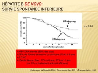HÉPATITE B DE NOVO:
SURVIE SPONTANÉE INFÉRIEURE


                                                                           p < 0.05




      HBV DNA élevée (85% des cas)
      56% de fibrose extensive ou cirrhose (F3-4) à 8 ans
      2 CHC
       Décès liés au foie : 17% à 8 ans, 27% à 11 ans
             (vs. 0% si traitement antiviral efficace)

                 Wedemeyer JVHepatitis 2006+ Gastroenterology 2001 +Transplantation 1998
 
