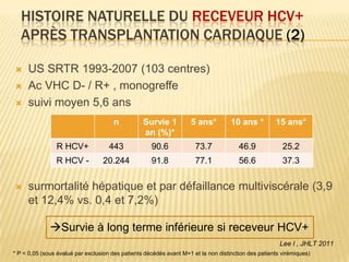 HISTOIRE NATURELLE DU RECEVEUR HCV+
   APRÈS TRANSPLANTATION CARDIAQUE (2)

    US SRTR 1993-2007 (103 centres)
    Ac VHC D- / R+ , monogreffe
    suivi moyen 5,6 ans
                                      n           Survie 1          5 ans*          10 ans *         15 ans*
                                                  an (%)*
                R HCV+               443             90.6             73.7             46.9             25.2
                R HCV -           20.244             91.8             77.1             56.6             37.3


    surmortalité hépatique et par défaillance multiviscérale (3,9
     et 12,4% vs. 0,4 et 7,2%)

              Survie à long terme inférieure si receveur HCV+
                                                                                                       Lee I , JHLT 2011
* P < 0,05 (sous évalué par exclusion des patients décédés avant M+1 et la non distinction des patients virémiques)
 