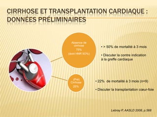 CIRRHOSE ET TRANSPLANTATION CARDIAQUE :
DONNÉES PRÉLIMINAIRES


                   Absence de
                     cirrhose
                                     • > 50% de mortalité à 3 mois
                       75%
                 (dont HNR 5O%)
                                     • Discuter la contre indication
                                     à la greffe cardiaque




                    (Pré)
                  Cirrhose        • 22% de mortalité à 3 mois (n=9)
                    25%
                                  • Discuter la transplantation cœur-foie




                                            Lebray P, AASLD 2008, p.568
 