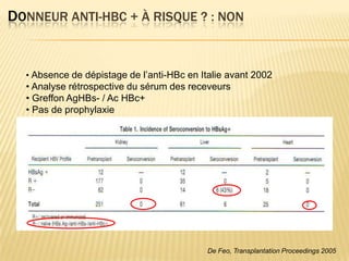 DONNEUR ANTI-HBC + À RISQUE ? : NON


  • Absence de dépistage de l’anti-HBc en Italie avant 2002
  • Analyse rétrospective du sérum des receveurs
  • Greffon AgHBs- / Ac HBc+
  • Pas de prophylaxie




                                            De Feo, Transplantation Proceedings 2005
 