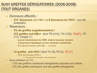 SUIVI GREFFES DÉROGATOIRES (2006-2008)
(TOUT ORGANES)
     Donneurs effectifs :
          274 Donneurs anti-HBc+ et 6 Donneurs Ac VHC+ (sur 69
           proposés)
     Receveurs :
          5% de greffes supplémentaires !
          572 greffes anti-HBc+ dont TR (412), TH (125), TC(21), TP
           (13), Visage (1)
               acune transmission du VHB chez le receveur vacciné
               4 receveurs hépatiques et non vaccinés contaminés
               8% séroconversion anti-HBc … à suivre

          12 greffes anti-VHC+ dont TH (6),TR (5), TC (1)
               40% de Donneur PCR +
                     +/- changement de génotype chez le receveur
     Sous-utilisation en TC :
        7.5% des greffons cardiaques dérogatoires proposés sont utilisés
        <2% des greffes cardiaques sont des greffes dérogatoires
 