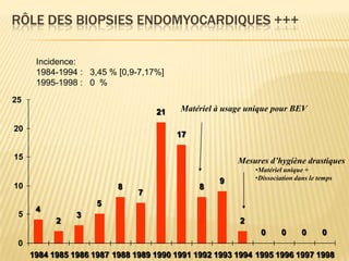 RÔLE DES BIOPSIES ENDOMYOCARDIQUES +++

      Incidence:
      1984-1994 : 3,45 % [0,9-7,17%]
      1995-1998 : 0 %
25
                                   21    Matériel à usage unique pour BEV

20
                                        17

15                                                     Mesures d’hygiène drastiques
                                                            •Matériel unique +
                                                   9        •Dissociation dans le temps
10                        8                   8
                               7
                     5
      4
 5              3
           2                                            2
                                                             0       0      0      0
 0
     1984 1985 1986 1987 1988 1989 1990 1991 1992 1993 1994 1995 1996 1997 1998
 