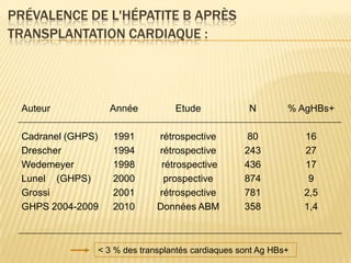PRÉVALENCE DE L'HÉPATITE B APRÈS
TRANSPLANTATION CARDIAQUE :




 Auteur            Année         Etude             N        % AgHBs+

 Cadranel (GHPS)   1991      rétrospective        80            16
 Drescher          1994      rétrospective        243           27
 Wedemeyer         1998       rétrospective       436           17
 Lunel (GHPS)      2000        prospective        874            9
 Grossi            2001      rétrospective        781           2,5
 GHPS 2004-2009    2010      Données ABM          358           1,4



               < 3 % des transplantés cardiaques sont Ag HBs+
 