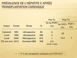 PRÉVALENCE DE L'HÉPATITE C APRÈS
TRANSPLANTATION CARDIAQUE



                                                    Pré TC       Post TC
                                                  Ac ou PCR+
                                                             Ac VHC+ PCR +
  Auteur       Année         Etude          N         (%)
                                                               (%)      (%)

 Cadranel      1991      rétrospective     80           0
                                                                    20
  Lunel        1995      rétrospective     469          4
  Lunel        2000      Rétrospective     874          1          10,4   7
PS 2004-2009   2010      Données ABM       358         2,5
                                                   (PCR+ in 8/9)




                      < 5 % des transplantés cardiaques sont PCR HCV+
 