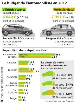 Le budget de l’automobiliste en 2012
Source:AutomobileClubAssociation
Véhicule essence
Budget annuel :
6 049 € (+ 1,2 %)
dont 25 % de taxes
Répartition du budget pour 100 €
Véhicule diesel
Budget annuel :
7 991 € (+ 4 %)
dont 24 % de taxes
Renault Clio TCe 1,2 l de 6CV
8 751 km parcourus
(9 022 en 2011)
Peugeot 308 HDI de 5 CV
15 368 km parcourus
(15 476 en 2011)
46 €
42 €
13 €
12 €
13 €
19 €
10 €
9 €
9 €
7 €
6 €
7 €
3 €
4 €
Amortissement
de l’achat
Carburant
Entretien
Assurance
Garage
de la voiture
Frais
financiers
Péages
ESSENCE
DIESEL
Le diesel de moins
en moins intéressant
Part de voitures diesel
En 1985 : 8 %
(43 % moins taxé*)
En 2000 : 34 %
(38 % moins taxé*)
En 2012 : 60 %
(23 % moins taxé*)
* comparé aux taxes sur l’essence
 