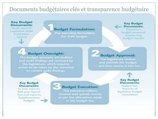 Documents budgétaires clés et transparence budgétaire
 