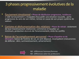 Épuisement émotionnel = Phase de désillusion progressive, insidieuse :
« vidé nerveusement », incapable d’accueillir une émotion nouvelle, perte
progressive du sens de son métier, remise en cause de son propre système de
valeurs

Cynisme et déshumanisation des relations = Phase de retrait : évitement
de tout investissement relationnel, commence à travailler un
minimum, protection vis-à-vis de l’environnement, évite les conflits

Baisse de l’accomplissement personnel = Phase d’apathie et de
désespoir, baisse de l’estime de soi, se sent dépassé, incompétent (mécanismes
de défense : déni, surinvestissement, acharnement)



                            NB : différences hommes/femmes
                            NB : différences selon les professions
 