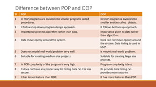 Difference between POP and OOP
Sl POP OOP
1 In POP programs are divided into smaller programs called
procedures.
In OOP program is divided into
smaller entities called objects.
2 It follows top down program design approach. It follows bottom up approach.
3 Importance given to algorithm rather than data. Importance given to data rather
than algorithm.
4 Data move openly around the system. Data can not move openly around
the system. Data hiding is used in
OOP.
5 Does not model real world problem very well. It models real world problem.
6 Suitable for creating medium size projects. Suitable for creating large size
projects.
7 In POP complexity of the program is very high. Program complexity is less.
8 It does not have any proper way for hiding data. So it is less
secure.
Its provide data hiding. So
provides more security.
9 It has lesser feature than OOP. It has more features than POP.
 