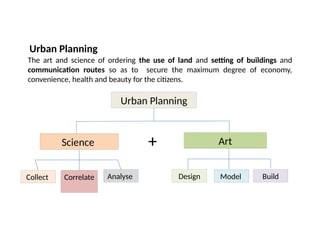 09/05/2025
The art and science of ordering the use of land and setting of buildings and
communication routes so as to secure the maximum degree of economy,
convenience, health and beauty for the citizens.
Urban Planning
Science Art
Collect Correlate Analyse
+
Build
Model
Design
Urban Planning
 