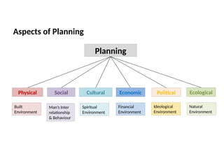 09/05/2025
15
Aspects of Planning
Planning
Physical Cultural
Social
Built
Environment
Spiritual
Environment
Financial
Environment
Ideological
Environment
Natural
Environment
Economic Political Ecological
Man’s Inter
relationship
& Behaviour
 