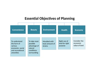 09/05/2025
16
Prepared by:
Asst. Prof. Dr. Syeda Jafrina Nancy
Essential Objectives of Planning
Convenience Environment
Beauty
To understand
the form of
various
economic, social
and recreational
amenities
Moulded with
least amount of
strains
Right use of
land for right
purpose
Consider the
economic
value of land
Health Economy
To take most
possible
advantage of
natural
conditions
surrounding
 