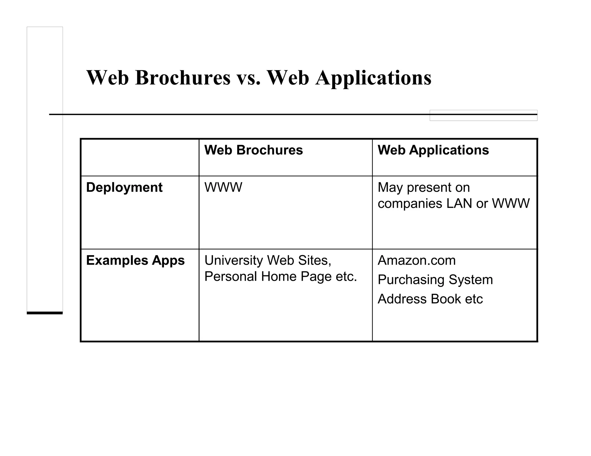 Web Brochures vs. Web Applications
Web Brochures Web Applications
Deployment WWW May present on
companies LAN or WWW
Examples Apps University Web Sites,
Personal Home Page etc.
Amazon.com
Purchasing System
Address Book etc
 