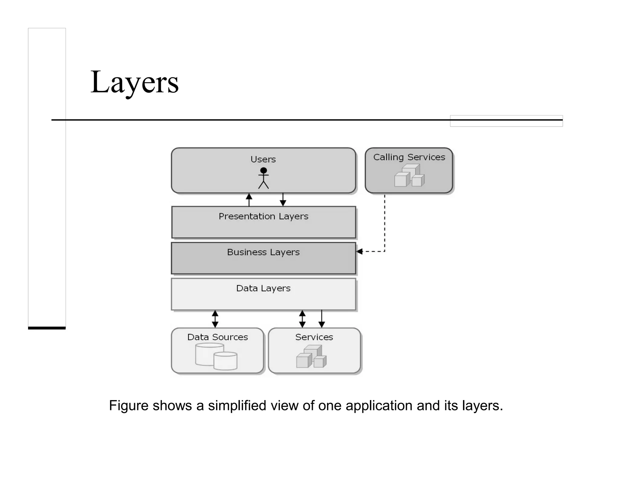 Layers
Figure shows a simplified view of one application and its layers.
 