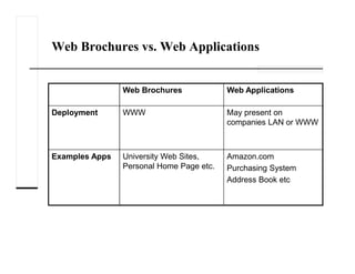 Web Brochures vs. Web Applications
Web Brochures Web Applications
Deployment WWW May present on
companies LAN or WWW
Examples Apps University Web Sites,
Personal Home Page etc.
Amazon.com
Purchasing System
Address Book etc
 