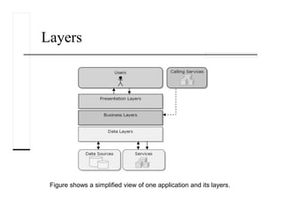 Layers
Figure shows a simplified view of one application and its layers.
 