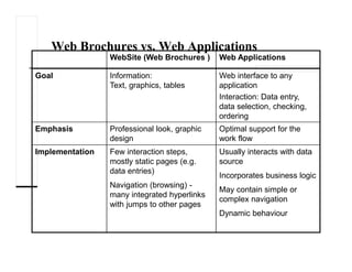 Web Brochures vs. Web Applications
WebSite (Web Brochures ) Web Applications
Goal Information:
Text, graphics, tables
Web interface to any
application
Interaction: Data entry,
data selection, checking,
ordering
Emphasis Professional look, graphic
design
Optimal support for the
work flow
Implementation Few interaction steps,
mostly static pages (e.g.
data entries)
Navigation (browsing) -
many integrated hyperlinks
with jumps to other pages
Usually interacts with data
source
Incorporates business logic
May contain simple or
complex navigation
Dynamic behaviour
 