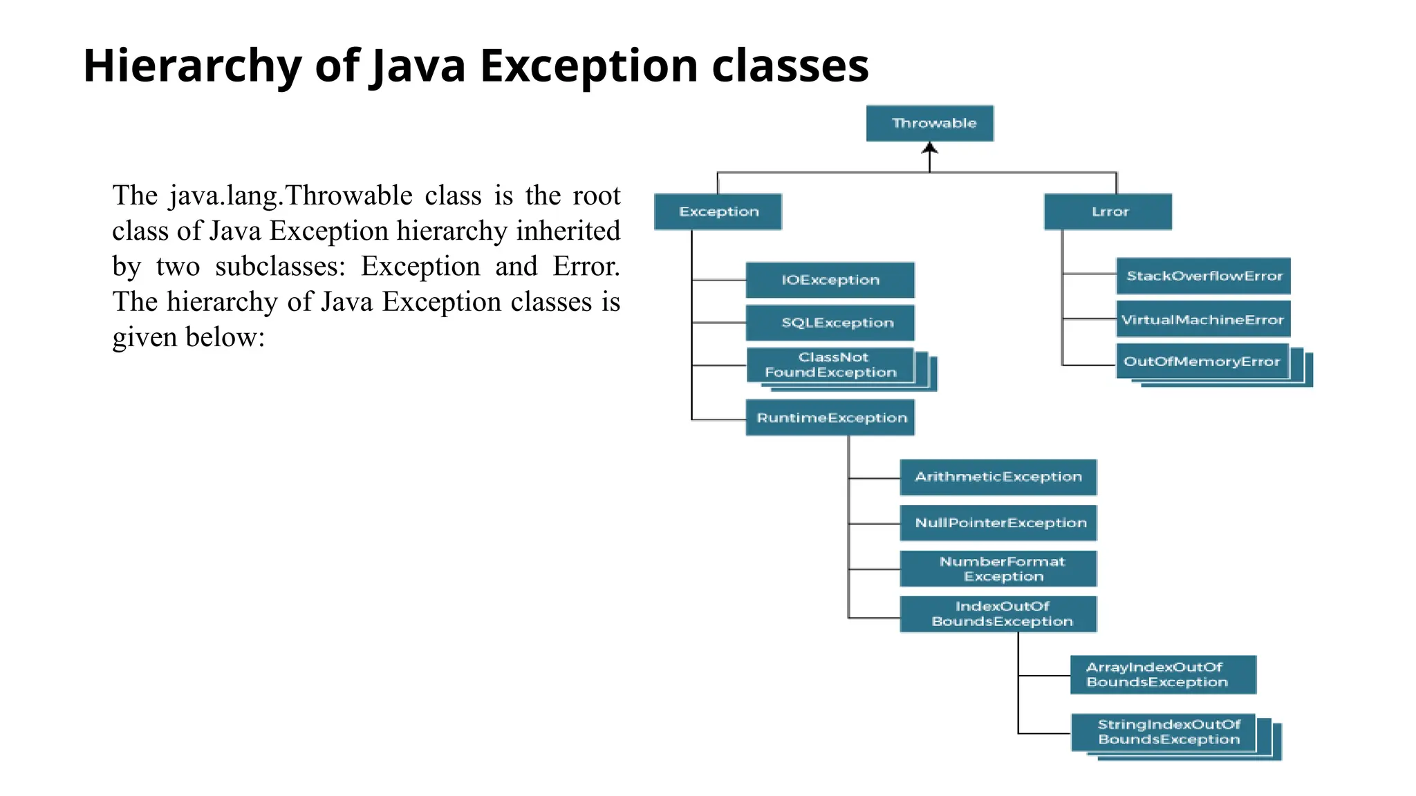 Hierarchy of Java Exception classes
The java.lang.Throwable class is the root
class of Java Exception hierarchy inherited
by two subclasses: Exception and Error.
The hierarchy of Java Exception classes is
given below:
 
