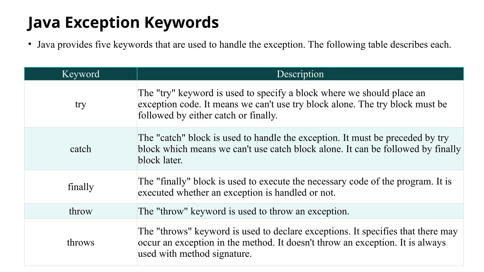 Java Exception Keywords
• Java provides five keywords that are used to handle the exception. The following table describes each.
Keyword Description
try
The "try" keyword is used to specify a block where we should place an
exception code. It means we can't use try block alone. The try block must be
followed by either catch or finally.
catch
The "catch" block is used to handle the exception. It must be preceded by try
block which means we can't use catch block alone. It can be followed by finally
block later.
finally
The "finally" block is used to execute the necessary code of the program. It is
executed whether an exception is handled or not.
throw The "throw" keyword is used to throw an exception.
throws
The "throws" keyword is used to declare exceptions. It specifies that there may
occur an exception in the method. It doesn't throw an exception. It is always
used with method signature.
 