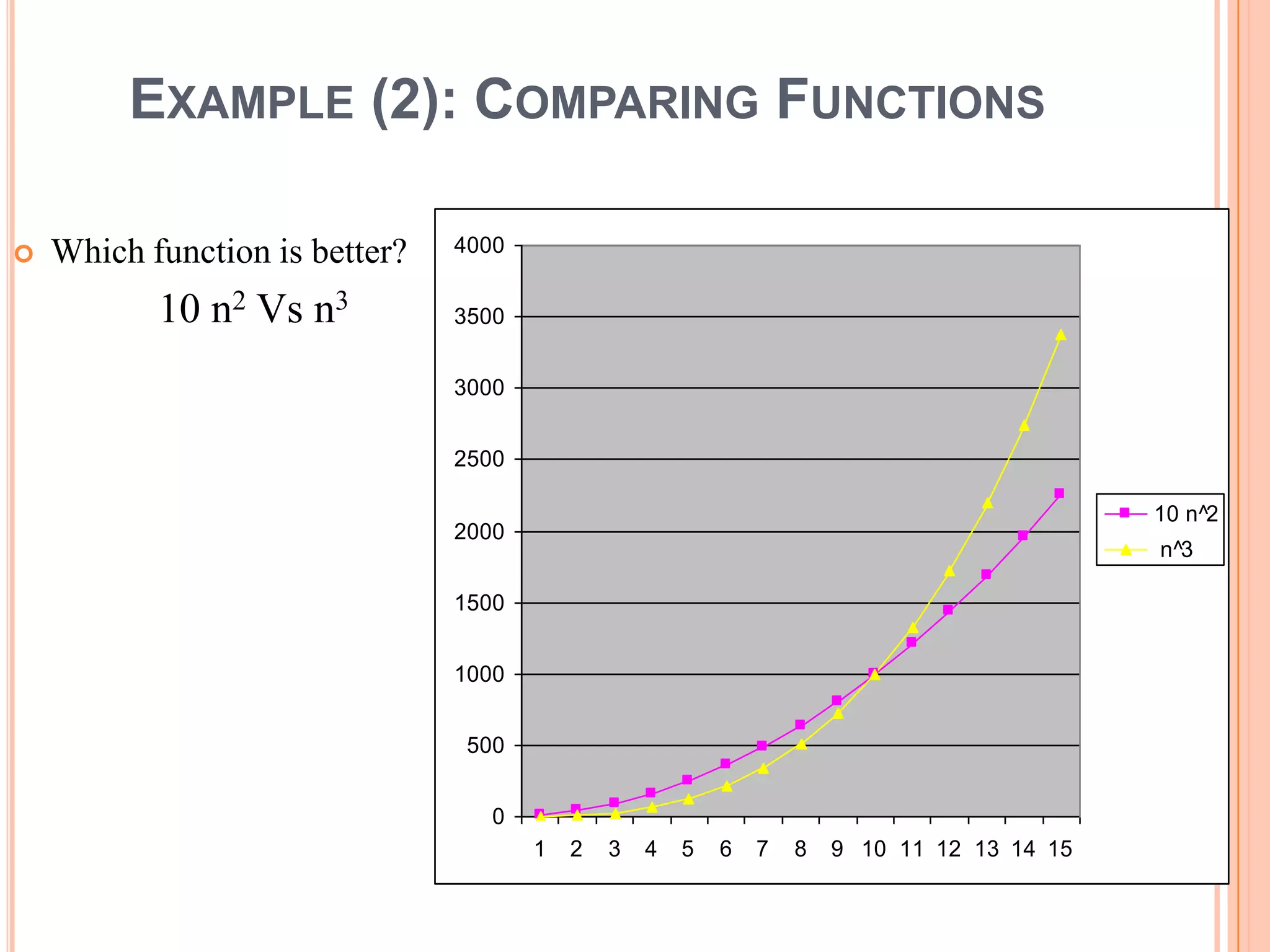 EXAMPLE (2): COMPARING FUNCTIONS
 Which function is better?
10 n2 Vs n3
0
500
1000
1500
2000
2500
3000
3500
4000
1 2 3 4 5 6 7 8 9 10 11 12 13 14 15
10 n^2
n^3
17
 