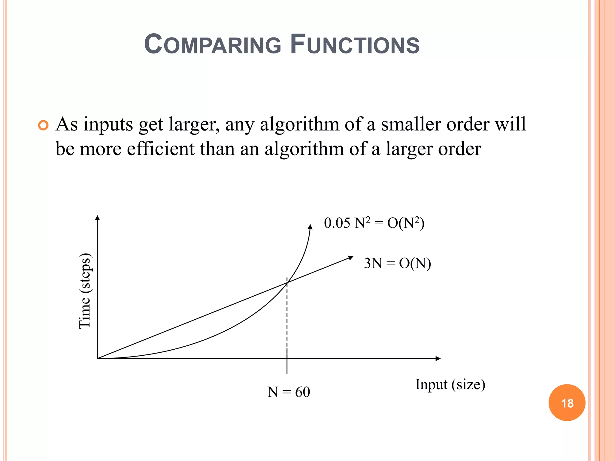 COMPARING FUNCTIONS
 As inputs get larger, any algorithm of a smaller order will
be more efficient than an algorithm of a larger order
18
Time(steps)
Input (size)
3N = O(N)
0.05 N2 = O(N2)
N = 60
 