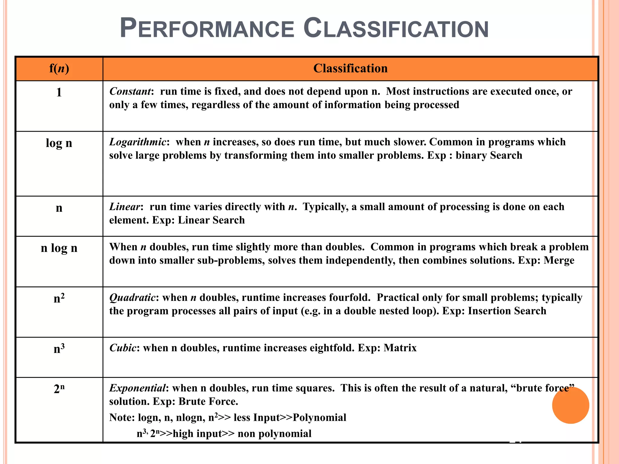 PERFORMANCE CLASSIFICATION
f(n) Classification
1 Constant: run time is fixed, and does not depend upon n. Most instructions are executed once, or
only a few times, regardless of the amount of information being processed
log n Logarithmic: when n increases, so does run time, but much slower. Common in programs which
solve large problems by transforming them into smaller problems. Exp : binary Search
n Linear: run time varies directly with n. Typically, a small amount of processing is done on each
element. Exp: Linear Search
n log n When n doubles, run time slightly more than doubles. Common in programs which break a problem
down into smaller sub-problems, solves them independently, then combines solutions. Exp: Merge
n2 Quadratic: when n doubles, runtime increases fourfold. Practical only for small problems; typically
the program processes all pairs of input (e.g. in a double nested loop). Exp: Insertion Search
n3 Cubic: when n doubles, runtime increases eightfold. Exp: Matrix
2n Exponential: when n doubles, run time squares. This is often the result of a natural, “brute force”
solution. Exp: Brute Force.
Note: logn, n, nlogn, n2>> less Input>>Polynomial
n3, 2n>>high input>> non polynomial
24
 