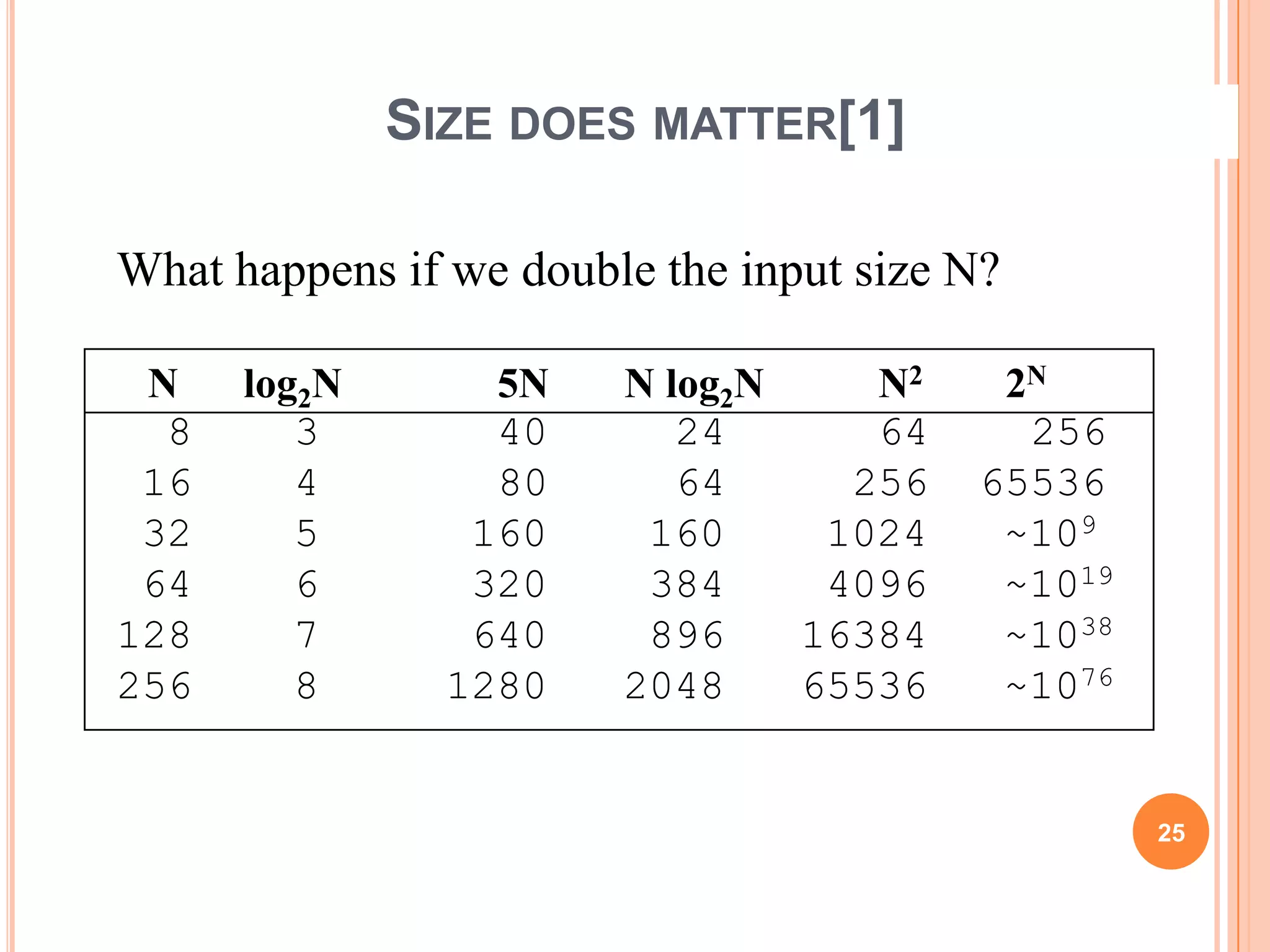 SIZE DOES MATTER[1]
25
What happens if we double the input size N?
N log2N 5N N log2N N2 2N
8 3 40 24 64 256
16 4 80 64 256 65536
32 5 160 160 1024 ~109
64 6 320 384 4096 ~1019
128 7 640 896 16384 ~1038
256 8 1280 2048 65536 ~1076
 