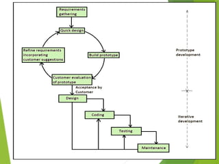Comprehensive Overview of Software Development Life Cycle Models: V ...